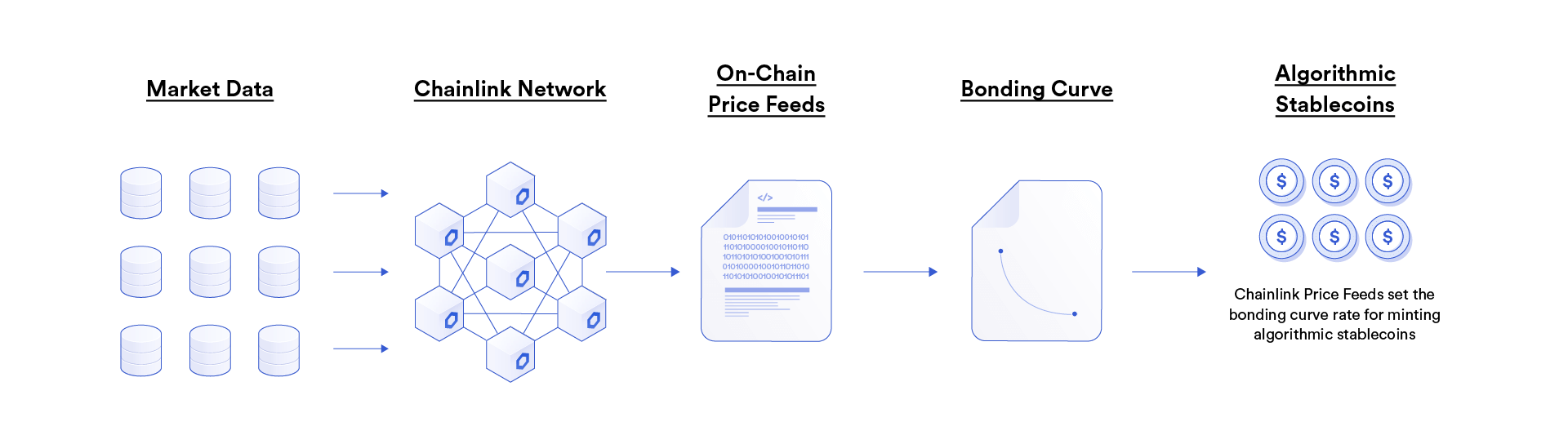Diagram showing how Chainlink secures stablecoins
