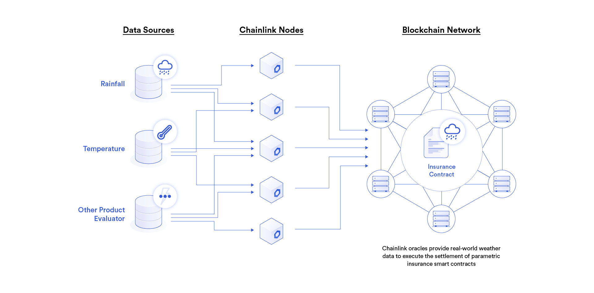 Diagram showing how Chainlink secures an insurance application