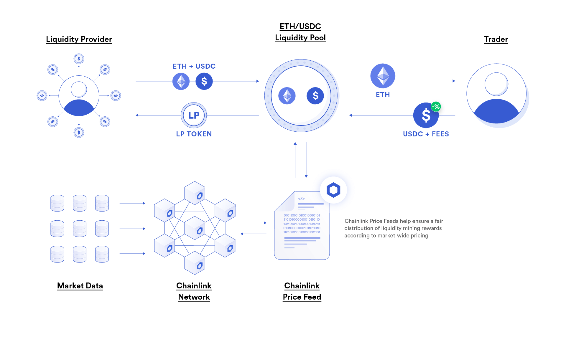 Diagram showing how Chainlink secures yield farming