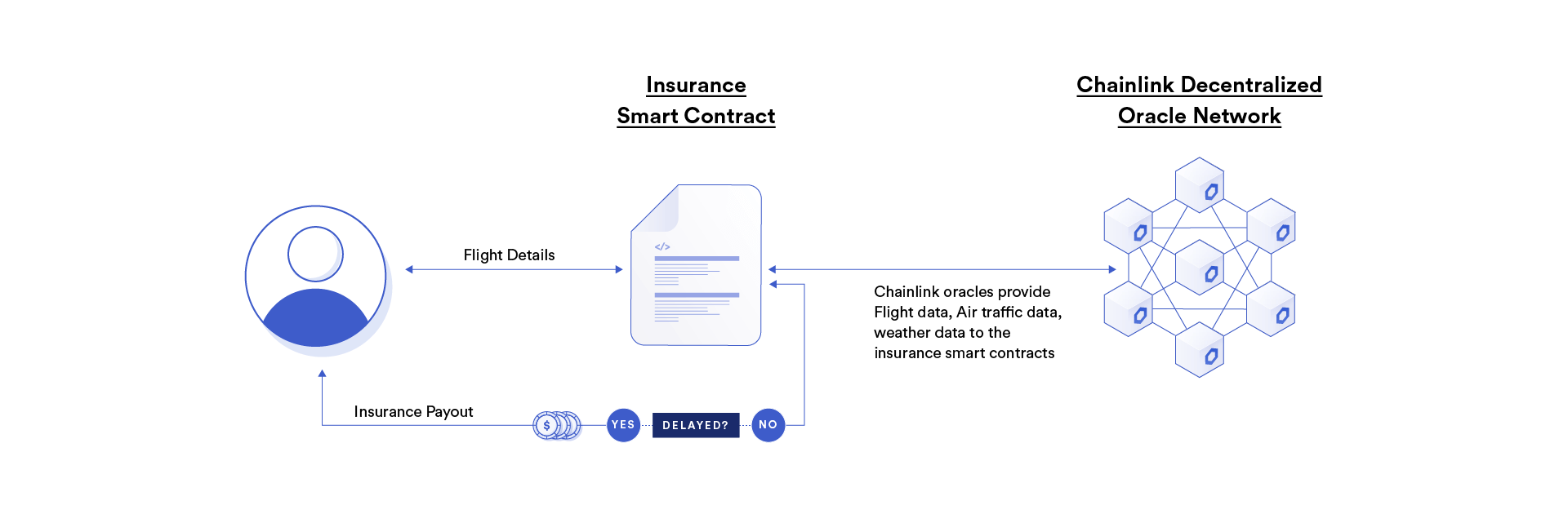 Graphic depicting the workflow of automating flight insurance payouts using Chainlink. 