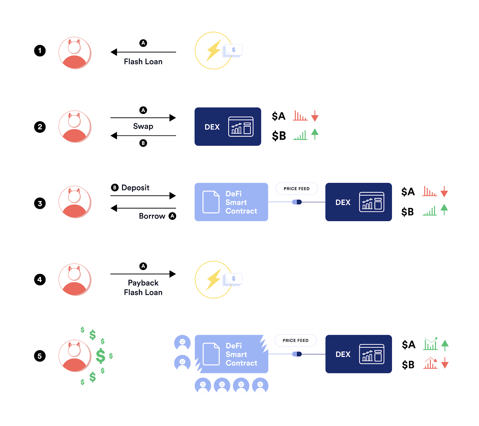 Steps taken by a malicious actor during a flash loan price oracle attack