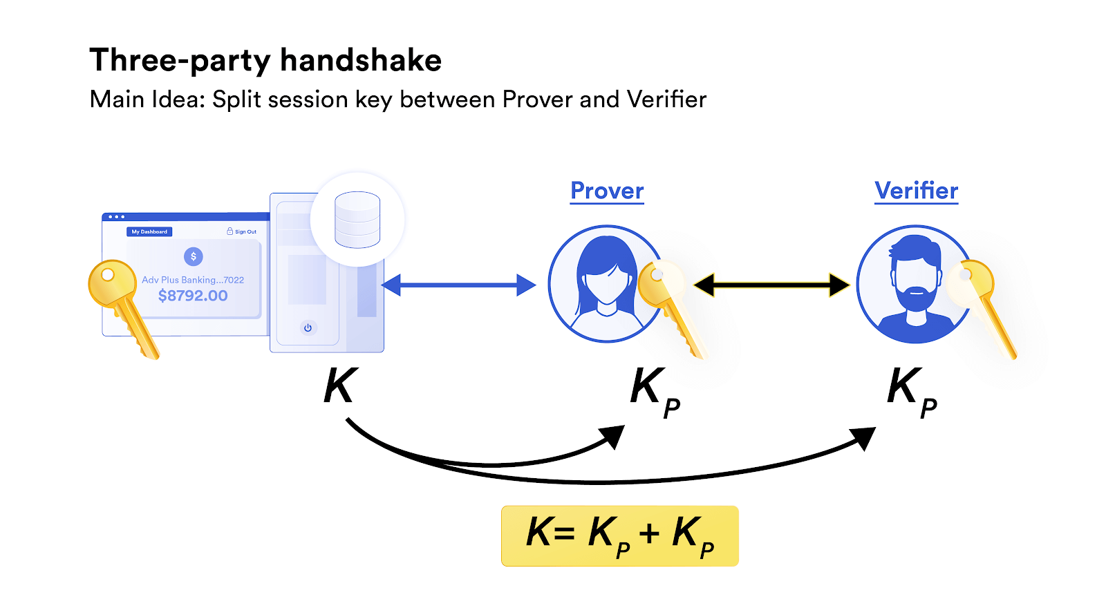 One of DECO’s main techniques involves a three-party handshake