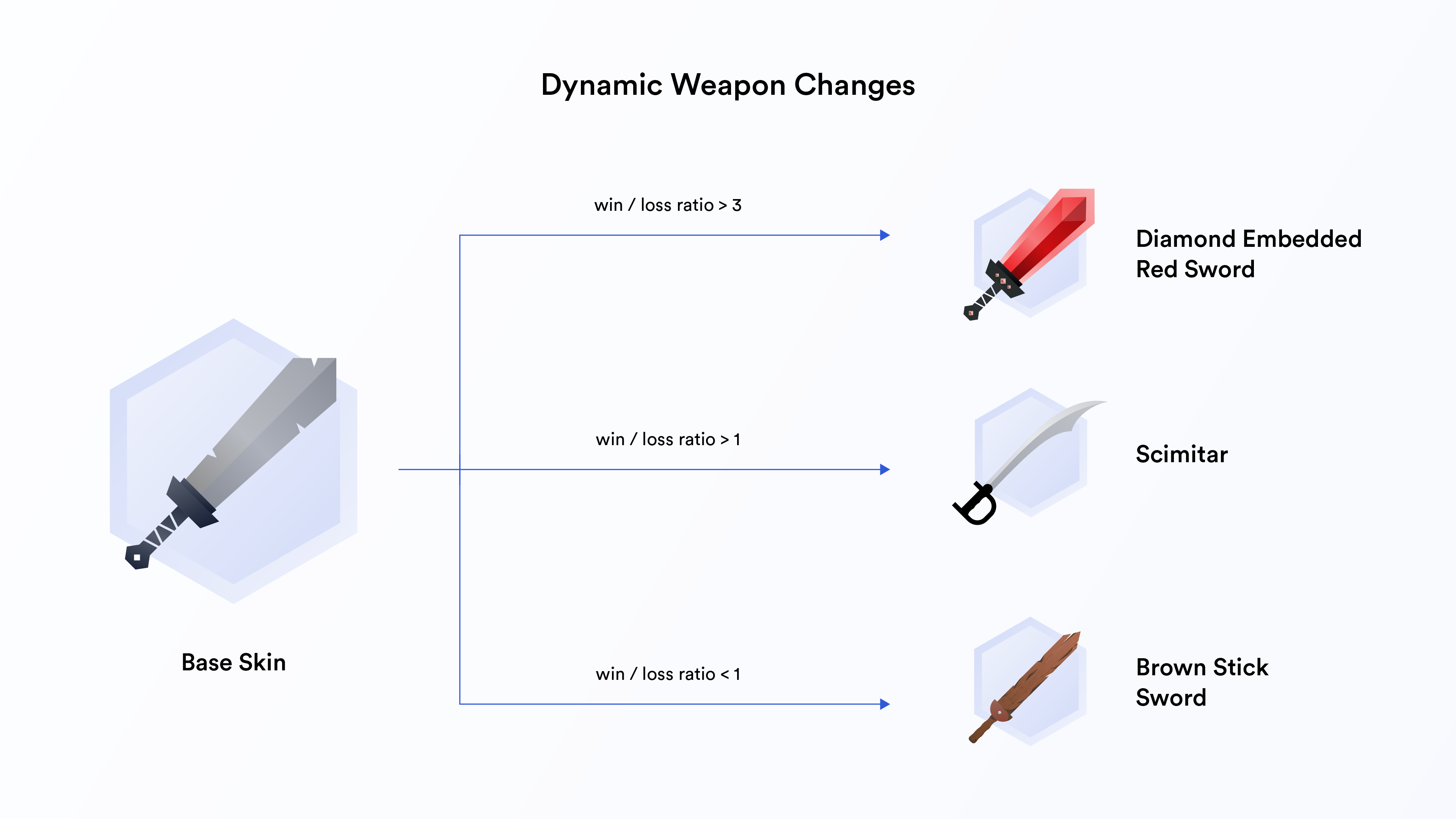 Dynamic NFT items can change based on personalized player stats, building immersive and interactive experiences