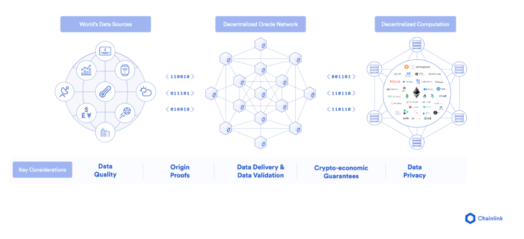 Decentralized Oracle Networks (DONs) enable smart contracts to securely connect with external data and systems