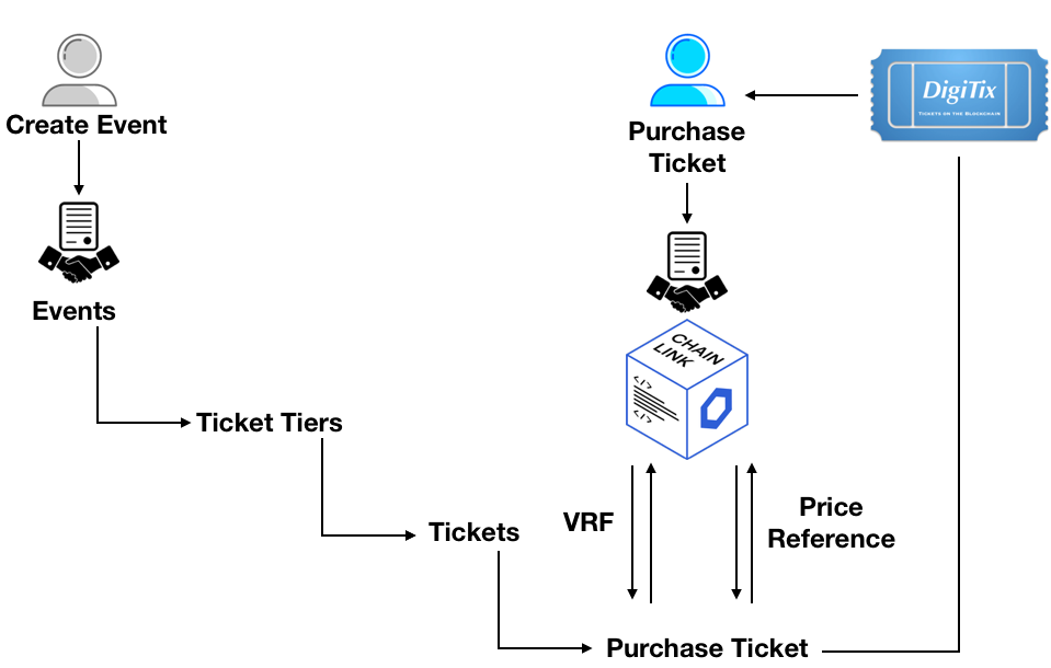 DigiTix uses Chainlink VRF to authenticate tickets in a provably random manner