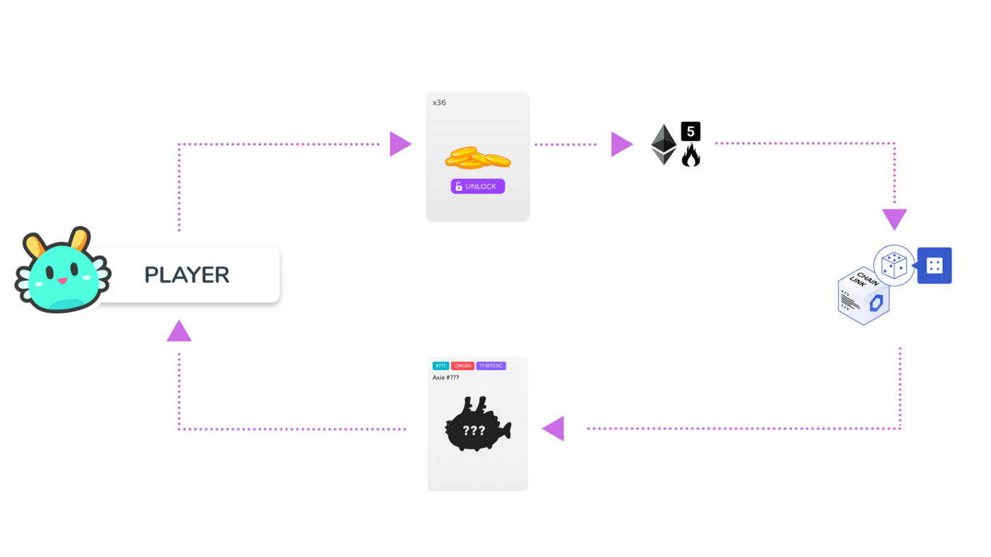 Axie Infinity used Chainlink VRF to mint provably rare Origin Axie NFTs