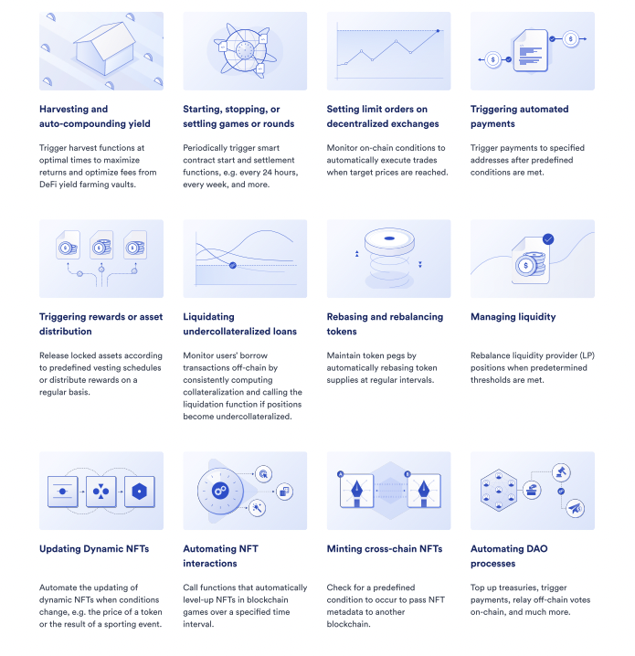 Chainlink Automation enables a wide array of use cases including harvesting and auto-compounding yield, starting and stopping prediction rounds, setting limit orders, and more