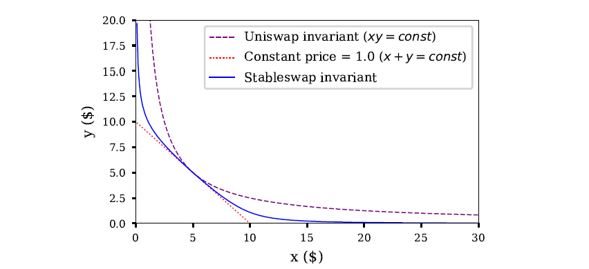 Curve whitepaper