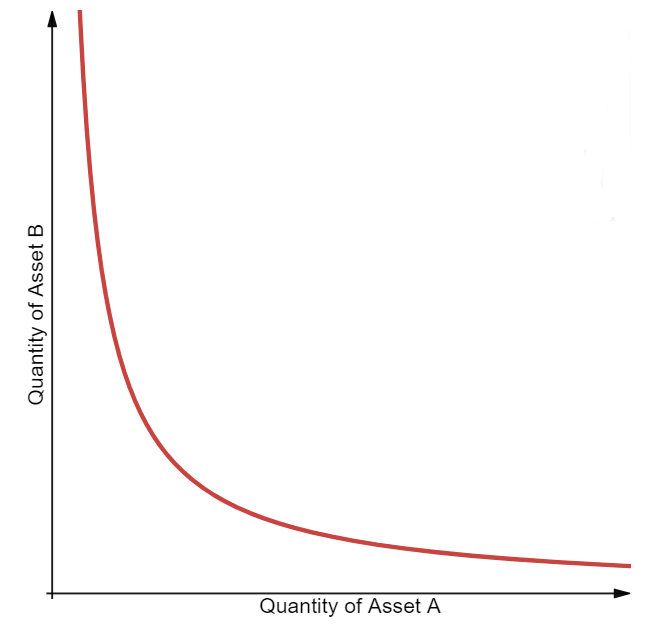 A visualization of a constant product market maker