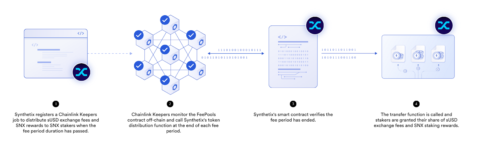 Synthetix uses Chainlink Automation to trigger the distribution of exchange fees