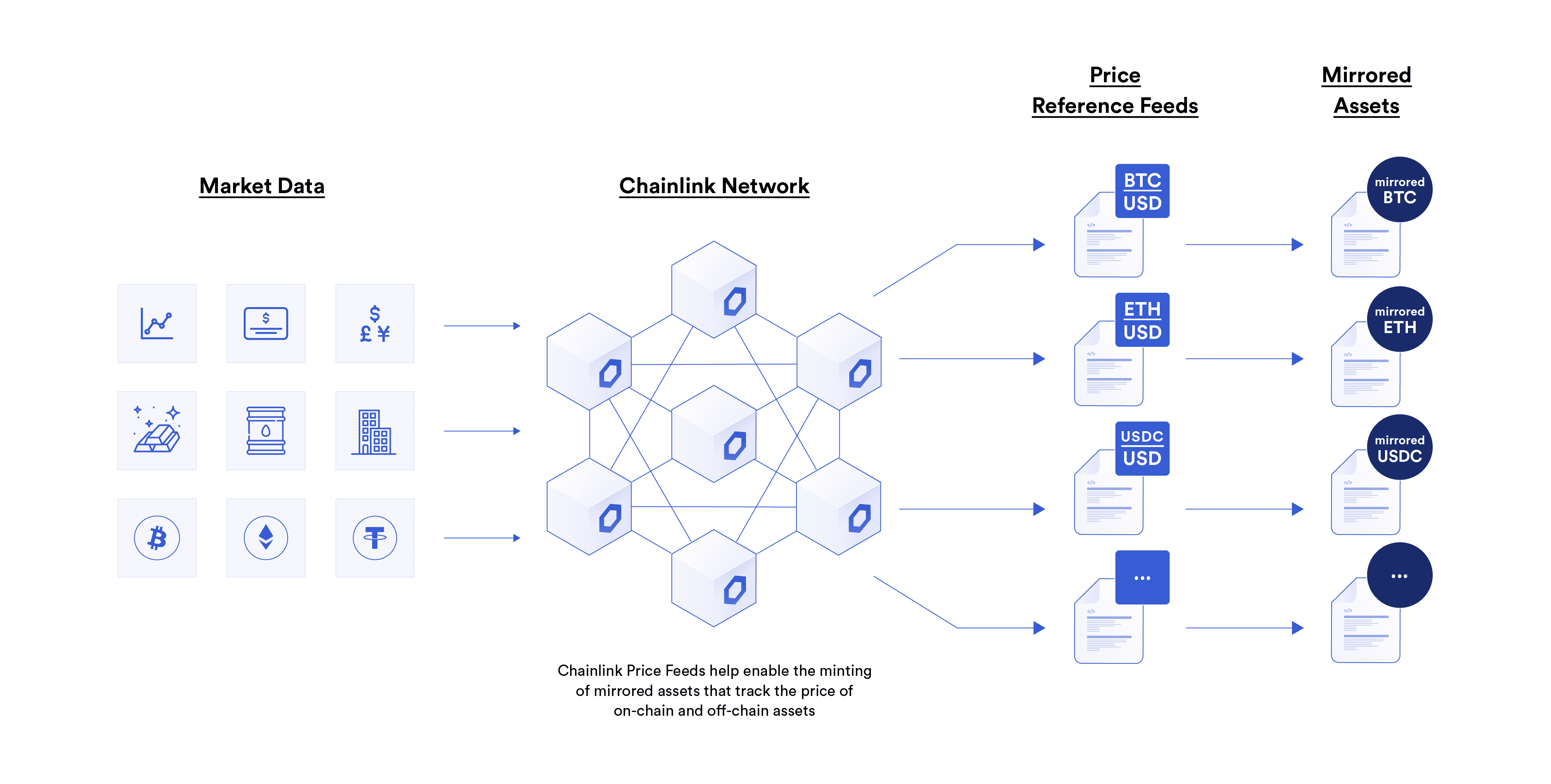 Diagram showing how Chainlink secures mirrored assets