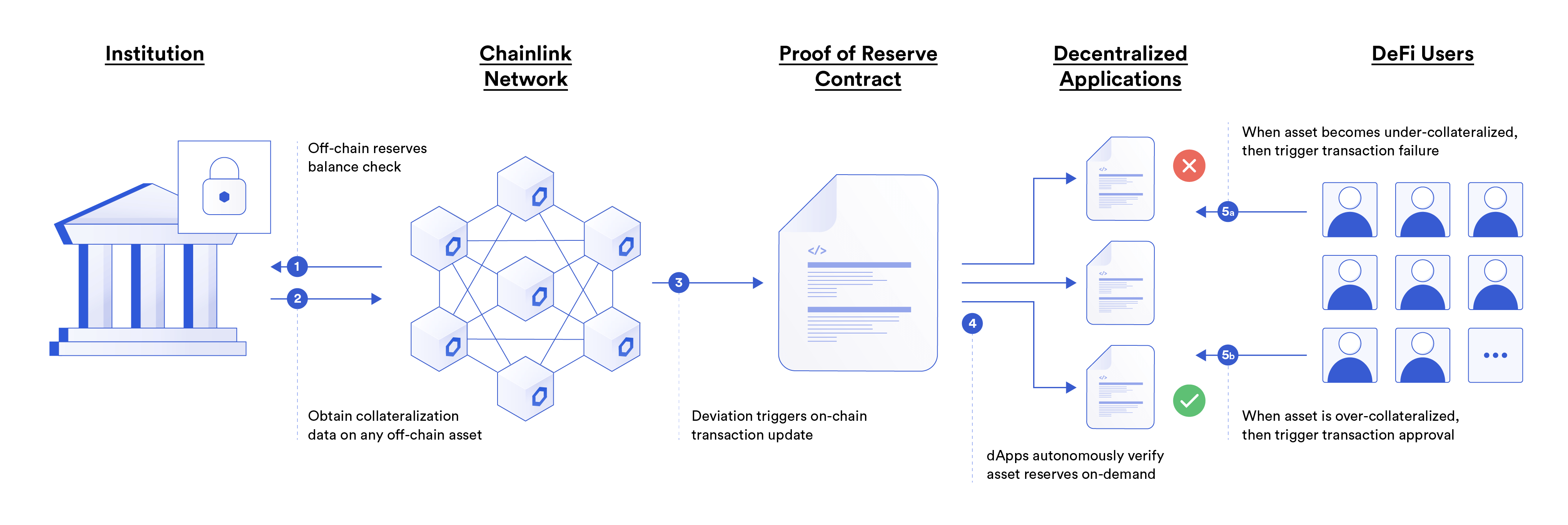 Diagram of Chainlink Proof of Reserve, for on-chain reserves