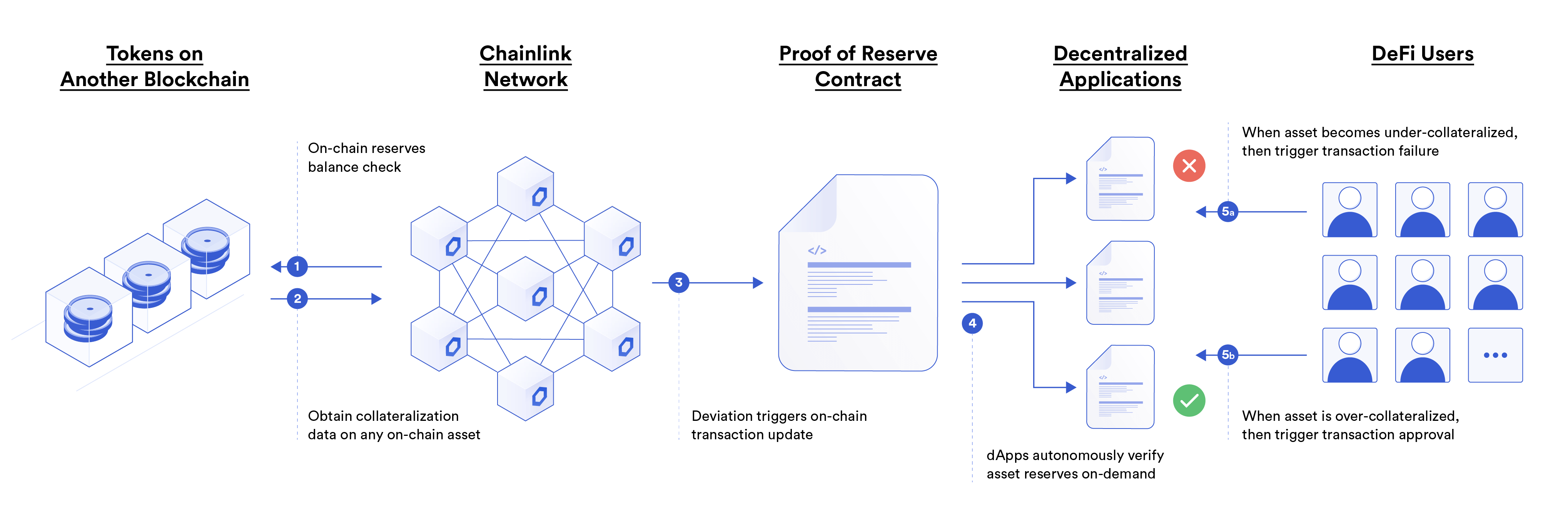 Diagram of Chainlink Proof of Reserve, for off-chain reserves