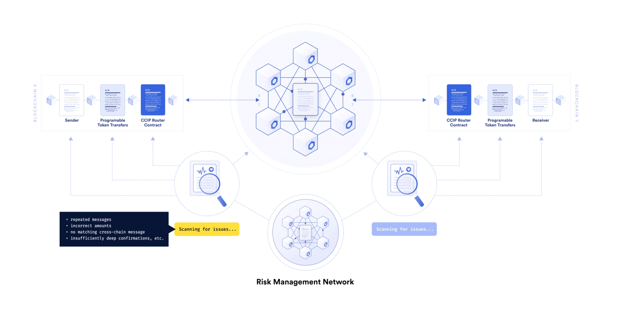 Chainlink Risk Management Network