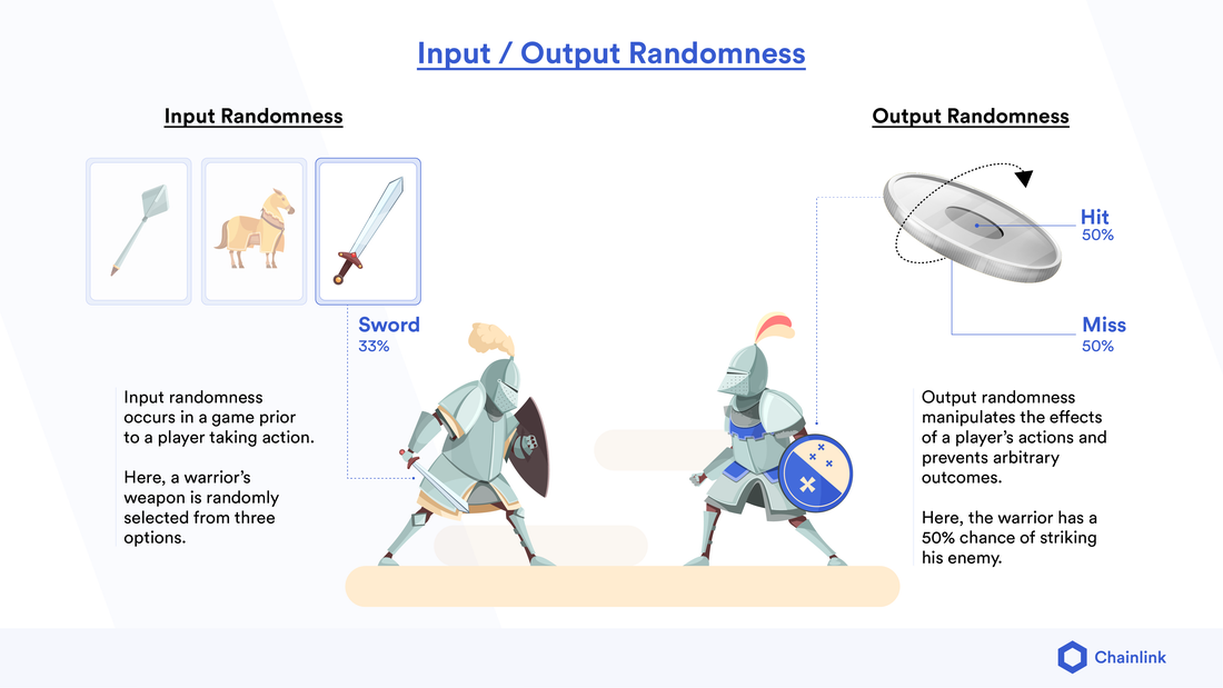 Randomness is a core feature of almost all video games, and Chainlink VRF provides proof of a game’s RNG integrity.