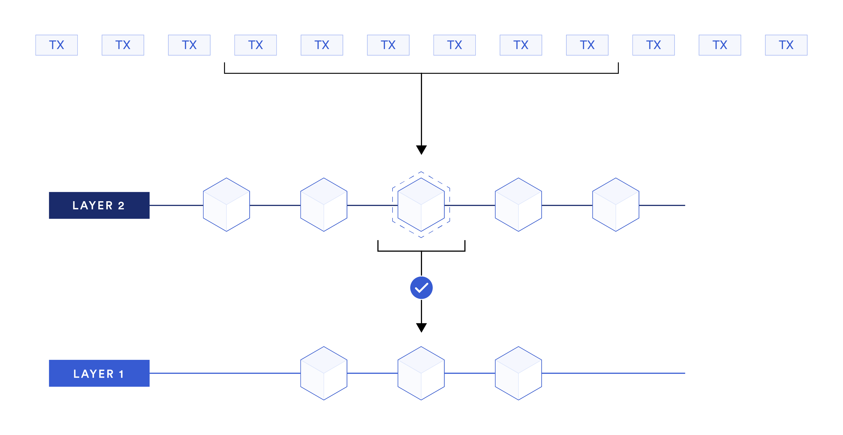 Zk-rollup transaction bundling