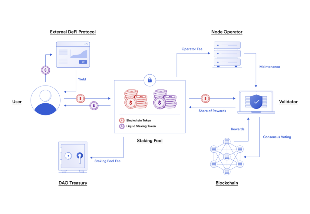 Overview of a liquid staking protocol that also shows how LSTs can be used in external DeFi projects.