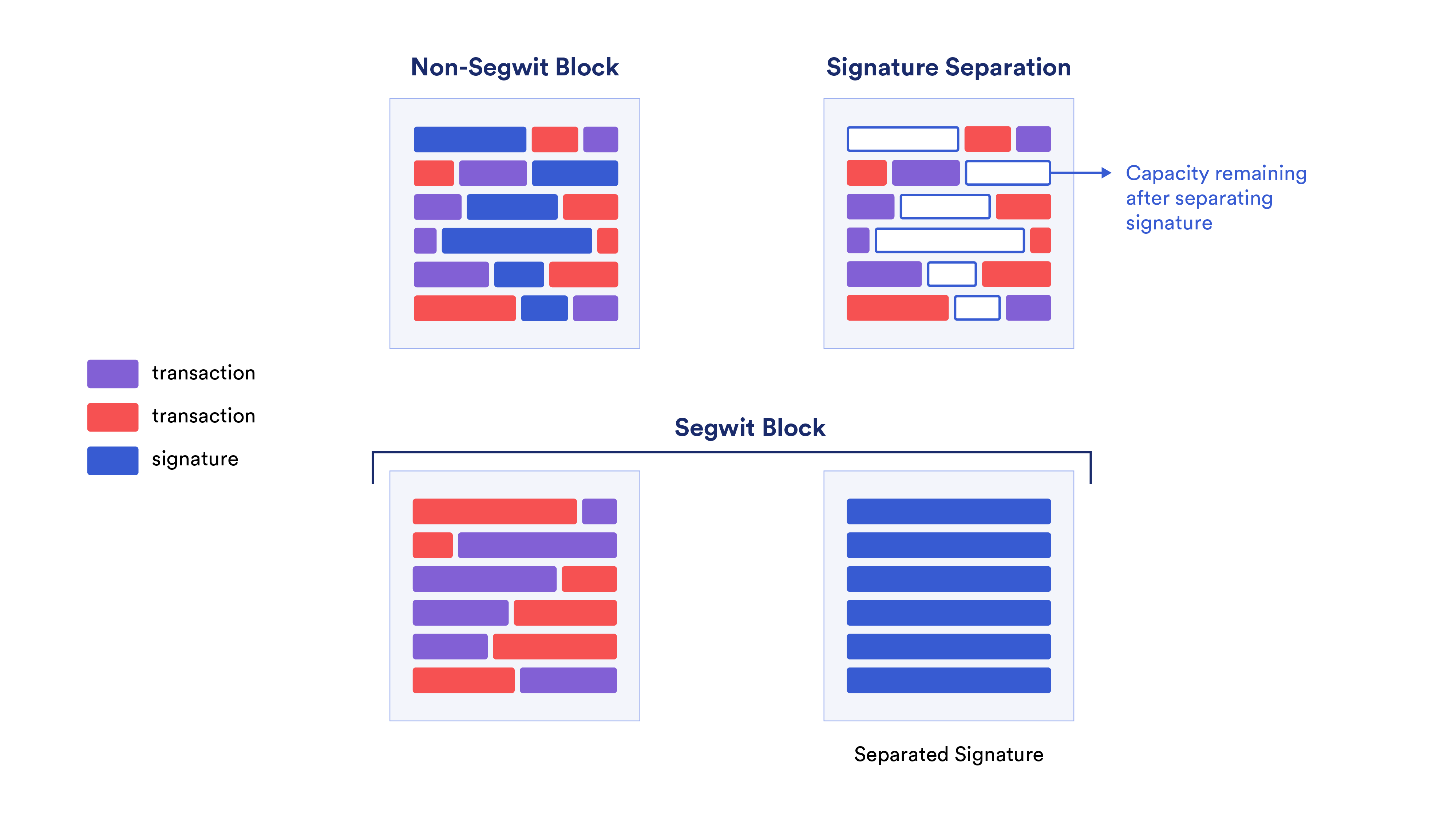 A diagram comparing the architecture of a non-SegWit block to a SegWit block.