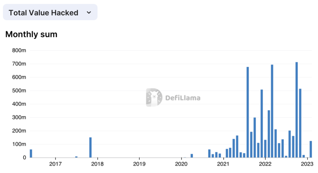 Chart showing monthly value hacked in DeFi.