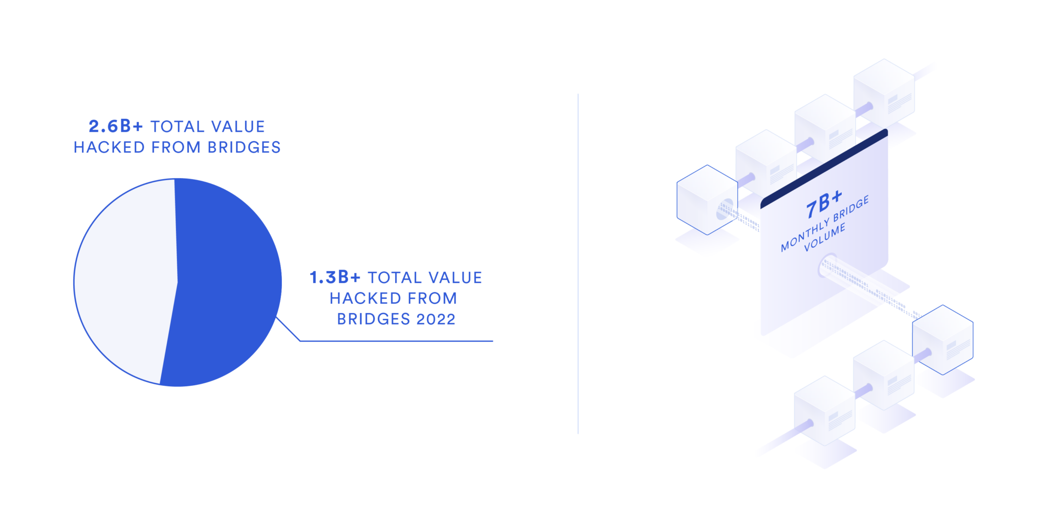 An infographic showing bridge hacks and monthly volume.