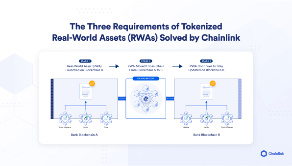 Article - The Three Requirements of Tokenized Real-World Assets (RWAs) Solved by Chainlink